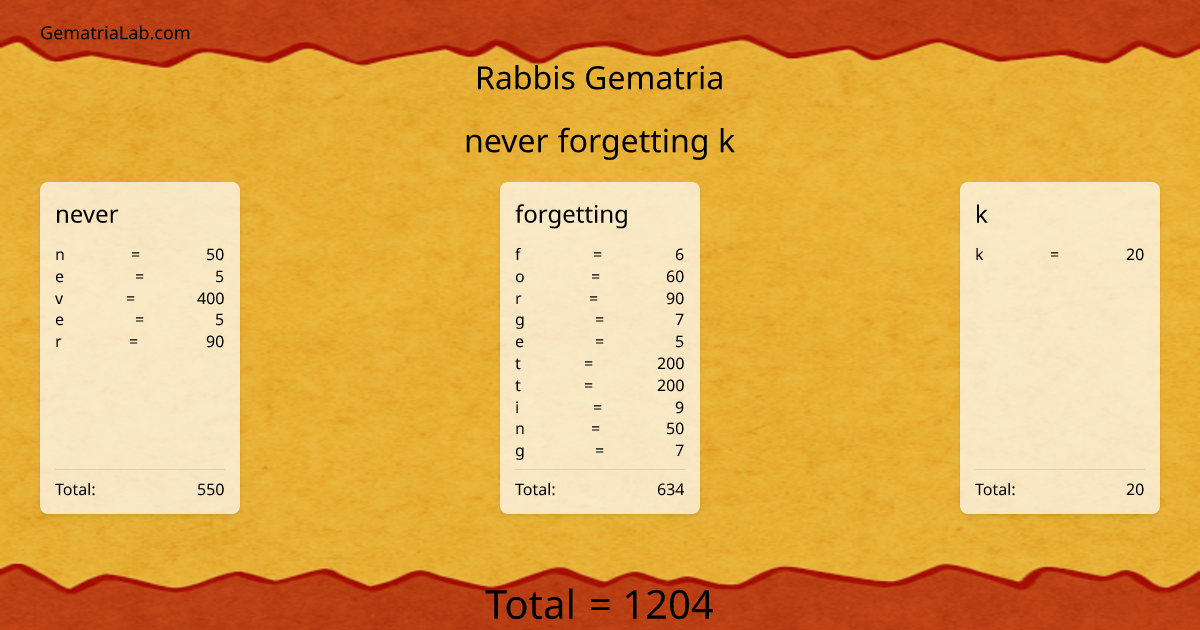 never forgetting k in rabbis Gematria